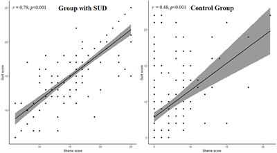 Shame and guilt activations: Associations and sociodemographic differences among ploysubstance abusers